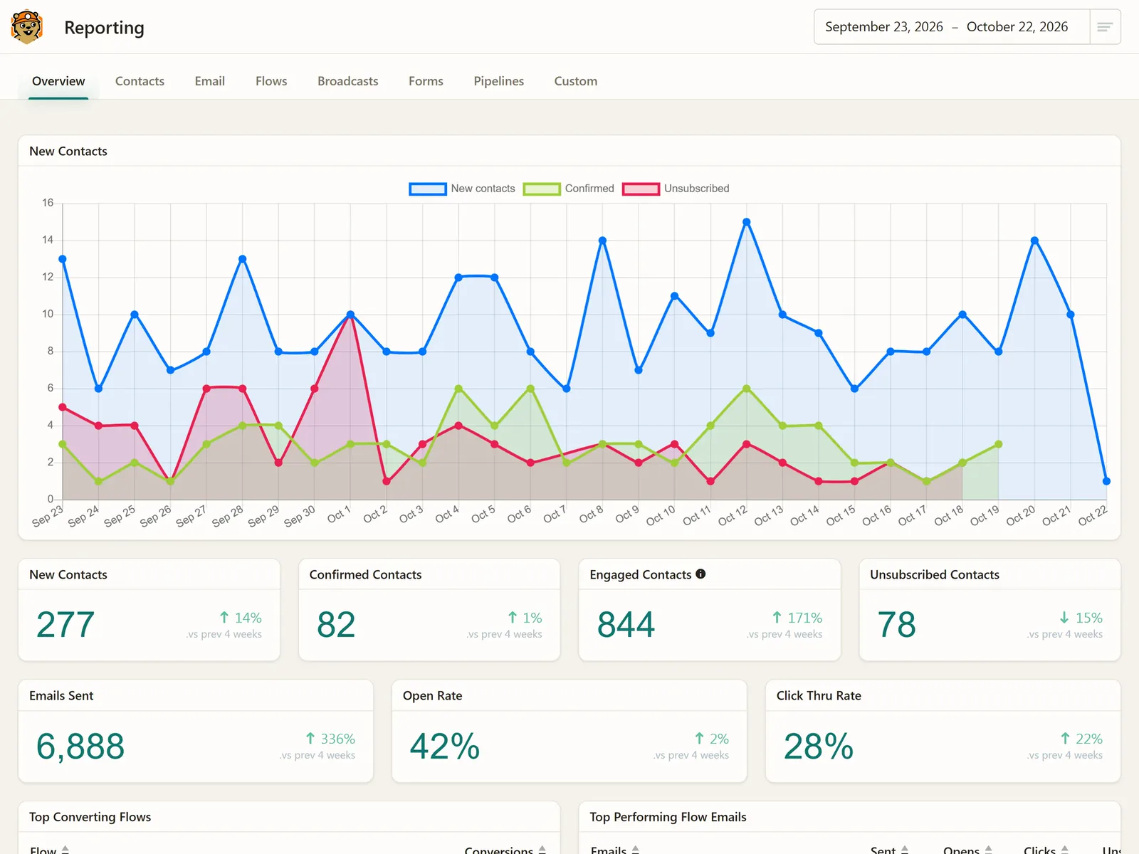 The reporting dashboard with a new contacts chart and email open and click rates