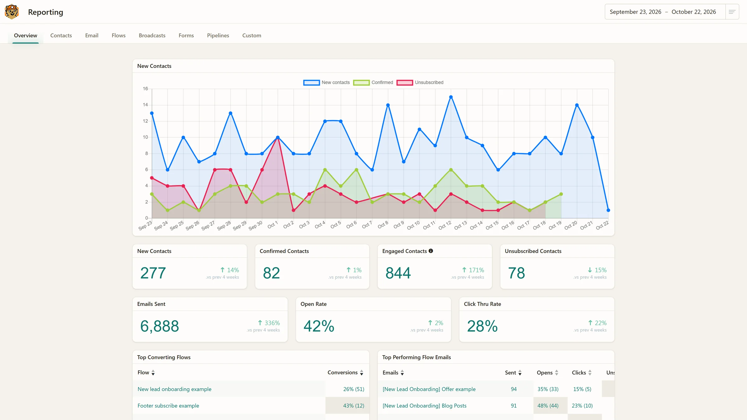 The reporting dashboard with a new contacts chart and email open and click rates