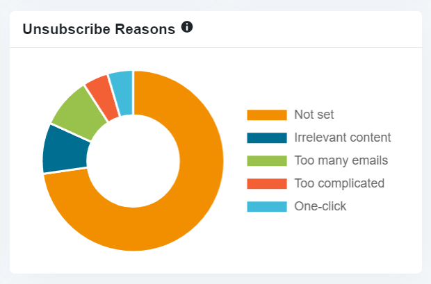 Chart shows reasons contacts unsubscribe