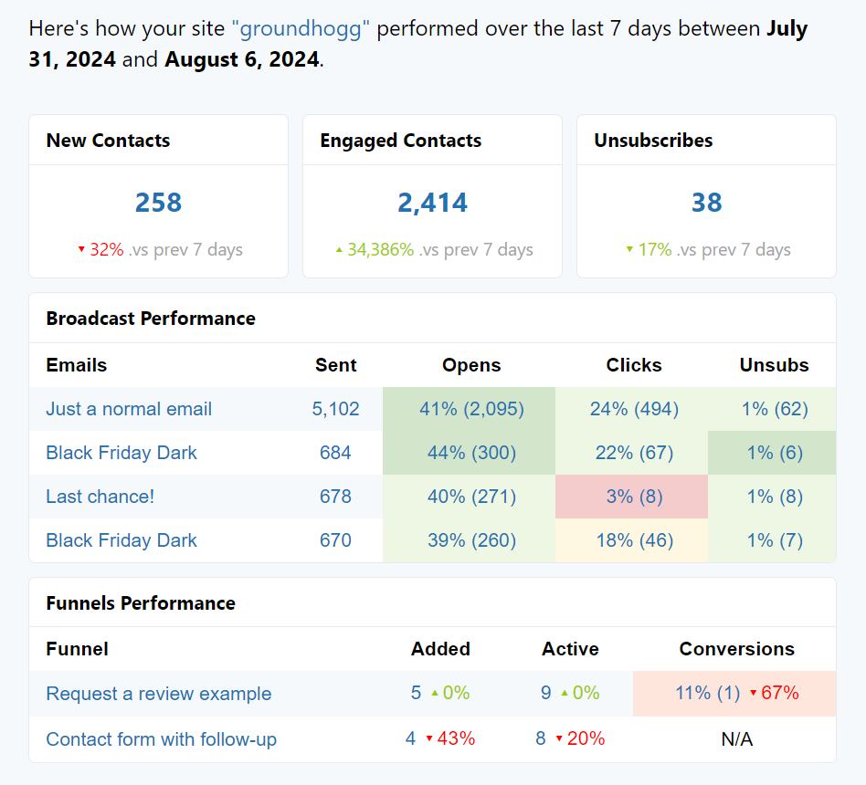 example of email reports